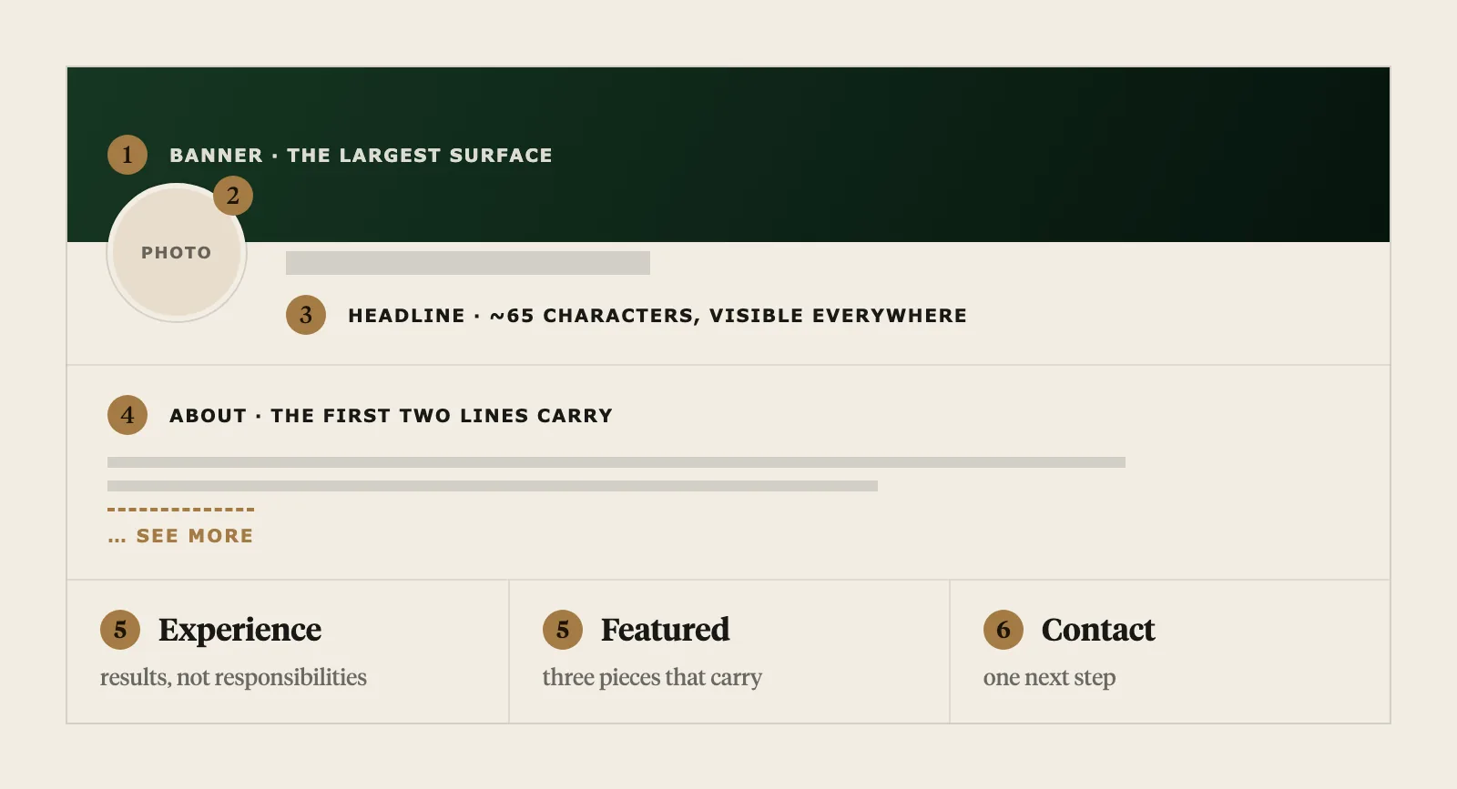 The six surfaces of a profile in reading order: banner, photo, headline, about section, experience and featured, contact.