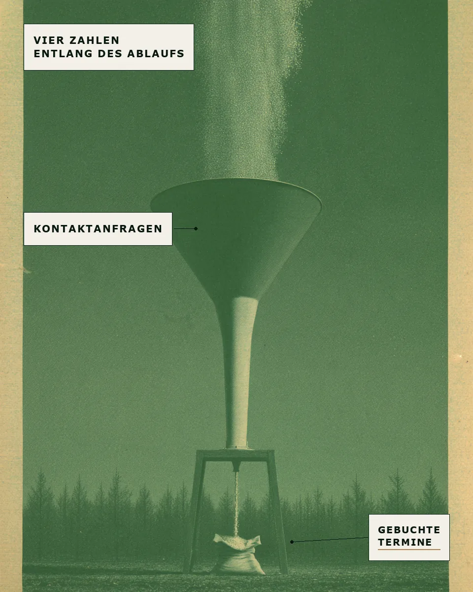 Ein Trichter: oben strömen Kontaktanfragen breit hinein, unten läuft ein dünner, stetiger Strom gebuchter Termine heraus. Der Schwund dazwischen ist die Messung.