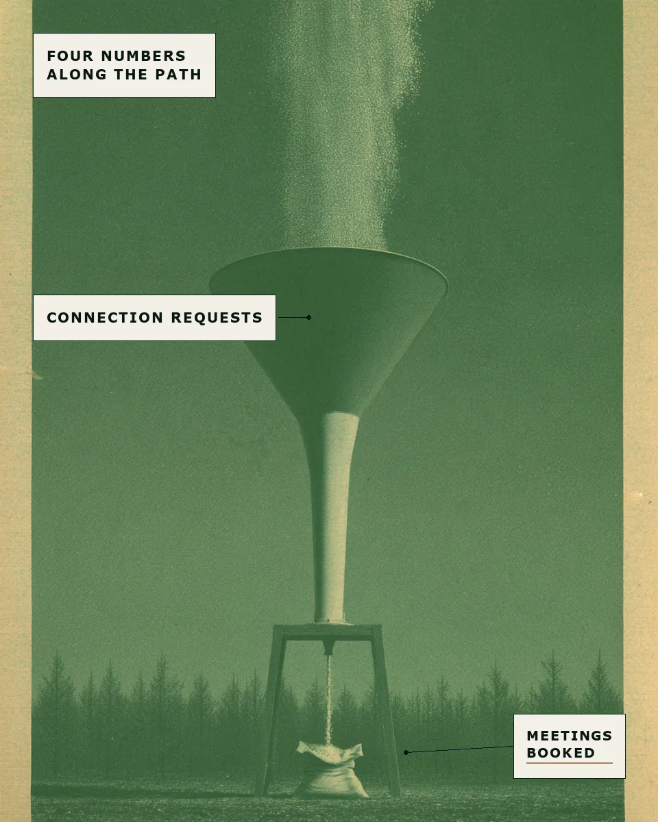 A funnel: connection requests pour in wide at the top, a thin steady stream of booked meetings runs out below. The shrinkage in between is the measurement.